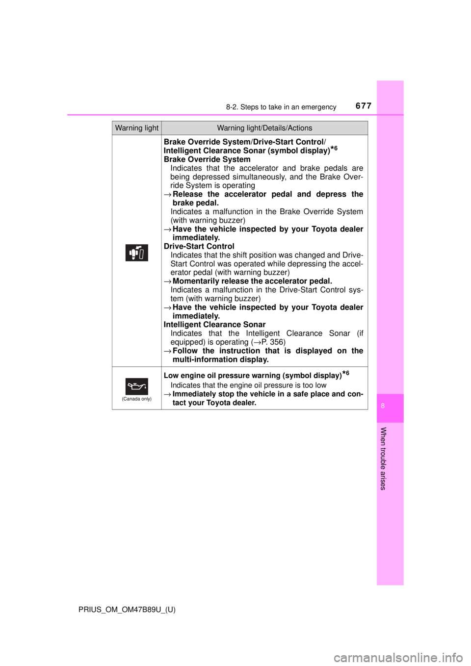 TOYOTA PRIUS 2018  Owners Manual (in English) 6778-2. Steps to take in an emergency
PRIUS_OM_OM47B89U_(U)
8
When trouble arises
Brake Override System/Drive-Start Control/
Intelligent Clearance Sonar (symbol display)
*6
Brake Override System Indic