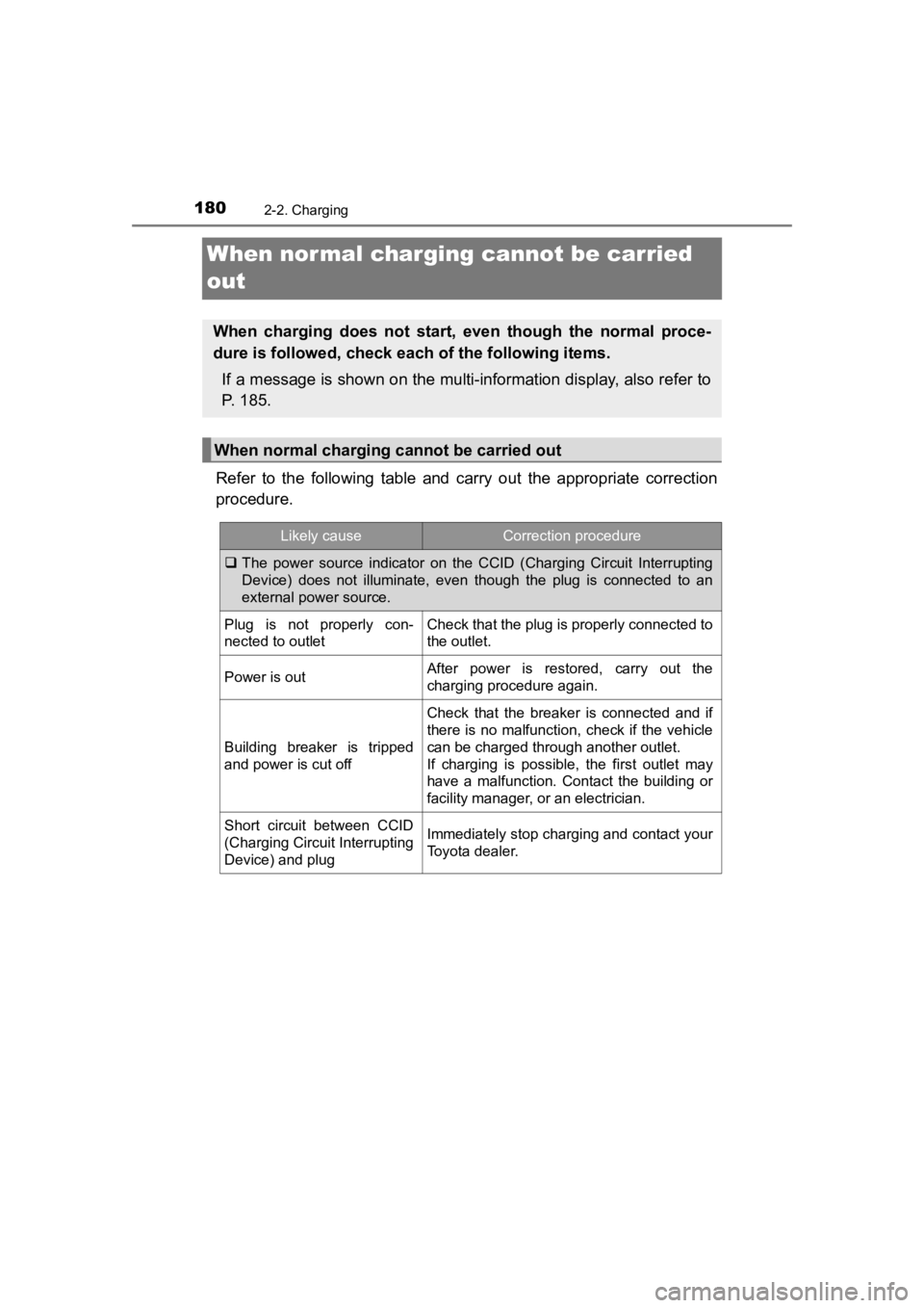 TOYOTA PRIUS PRIME 2020  Owners Manual (in English) 180
PRIUS PRIME_OM_OM47C77U_(U)
2-2. Charging
When normal charging cannot be carried 
out
Refer  to  the  following  table  and  carry  out  the  appropriate  corr ection
procedure.
When  charging  do