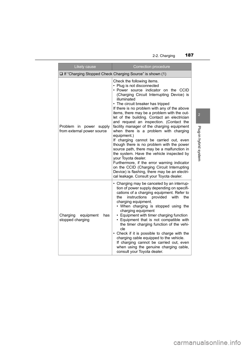 TOYOTA PRIUS PRIME 2020  Owners Manual (in English) PRIUS PRIME_OM_OM47C77U_(U)
1872-2. Charging
2
Plug-in hybrid system
If “Charging Stopped Check Char ging Source” is shown (1)
Problem  in  power  supply
from external power source
Check the fo