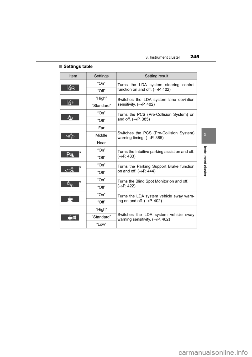 TOYOTA PRIUS PRIME 2020  Owners Manual (in English) PRIUS PRIME_OM_OM47C77U_(U)
2453. Instrument cluster
3
Instrument cluster
■Settings table
ItemSettingsSetting result
“On” Turns  the  LDA  system  steering  control
function on and off. ( P. 