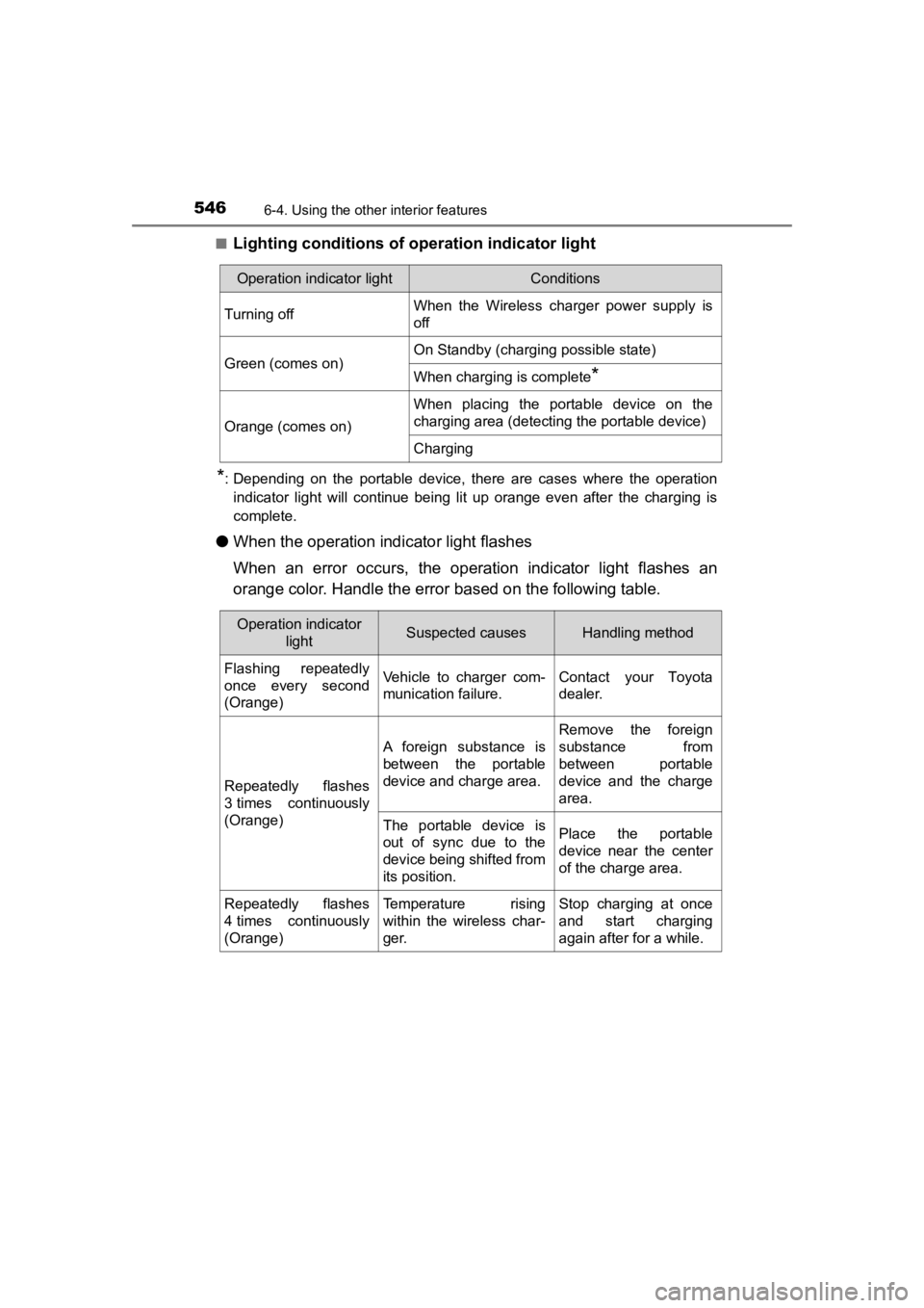 TOYOTA PRIUS PRIME 2020 Owners Manual (in English) 546
PRIUS PRIME_OM_OM47C77U_(U)
6-4. Using the other interior features
■Lighting conditions of ope ration indicator light
*: Depending on the portable device, there are cases where the op TOYOTA PRIUS PRIME 2020 Owners Manual (in English) 546
PRIUS PRIME_OM_OM47C77U_(U)
6-4. Using the other interior features
■Lighting conditions of ope ration indicator light
*: Depending on the portable device, there are cases where the op