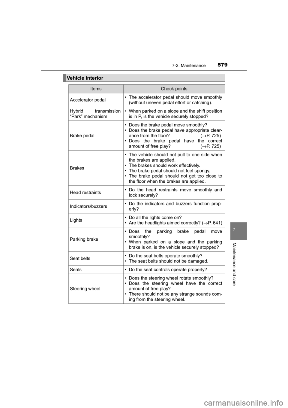 TOYOTA PRIUS PRIME 2020  Owners Manual (in English) PRIUS PRIME_OM_OM47C77U_(U)
5797-2. Maintenance
7
Maintenance and care
Vehicle interior
ItemsCheck points
Accelerator pedal• The  accelerator  pedal  should  move  smoothly(without uneven pedal effo