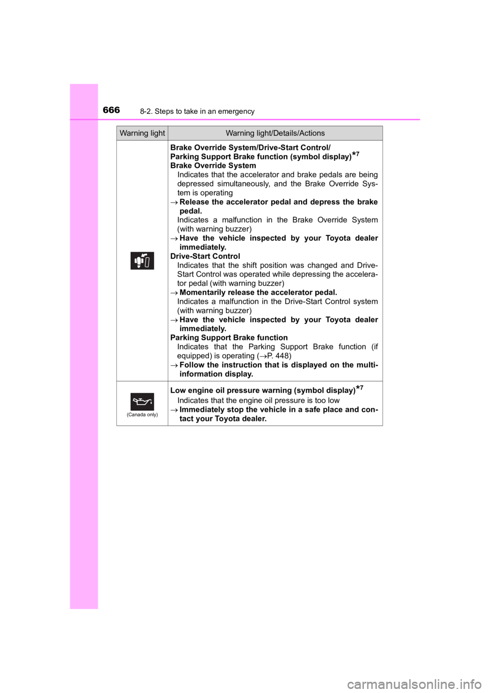 TOYOTA PRIUS PRIME 2020  Owners Manual (in English) 6668-2. Steps to take in an emergency
PRIUS PRIME_OM_OM47C77U_(U)
Brake Override System/Drive-Start Control/
Parking Support Brake function (symbol display)
*7
Brake Override SystemIndicates  that  th