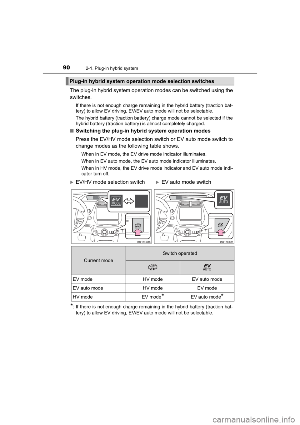 TOYOTA PRIUS PRIME 2020 Owners Manual (in English) 90
PRIUS PRIME_OM_OM47C77U_(U)
2-1. Plug-in hybrid system
The plug-in hybrid system operation modes can be switched using the
switches.
If there is not enough charge remaining in the hybrid battery ( TOYOTA PRIUS PRIME 2020 Owners Manual (in English) 90
PRIUS PRIME_OM_OM47C77U_(U)
2-1. Plug-in hybrid system
The plug-in hybrid system operation modes can be switched using the
switches.
If there is not enough charge remaining in the hybrid battery (