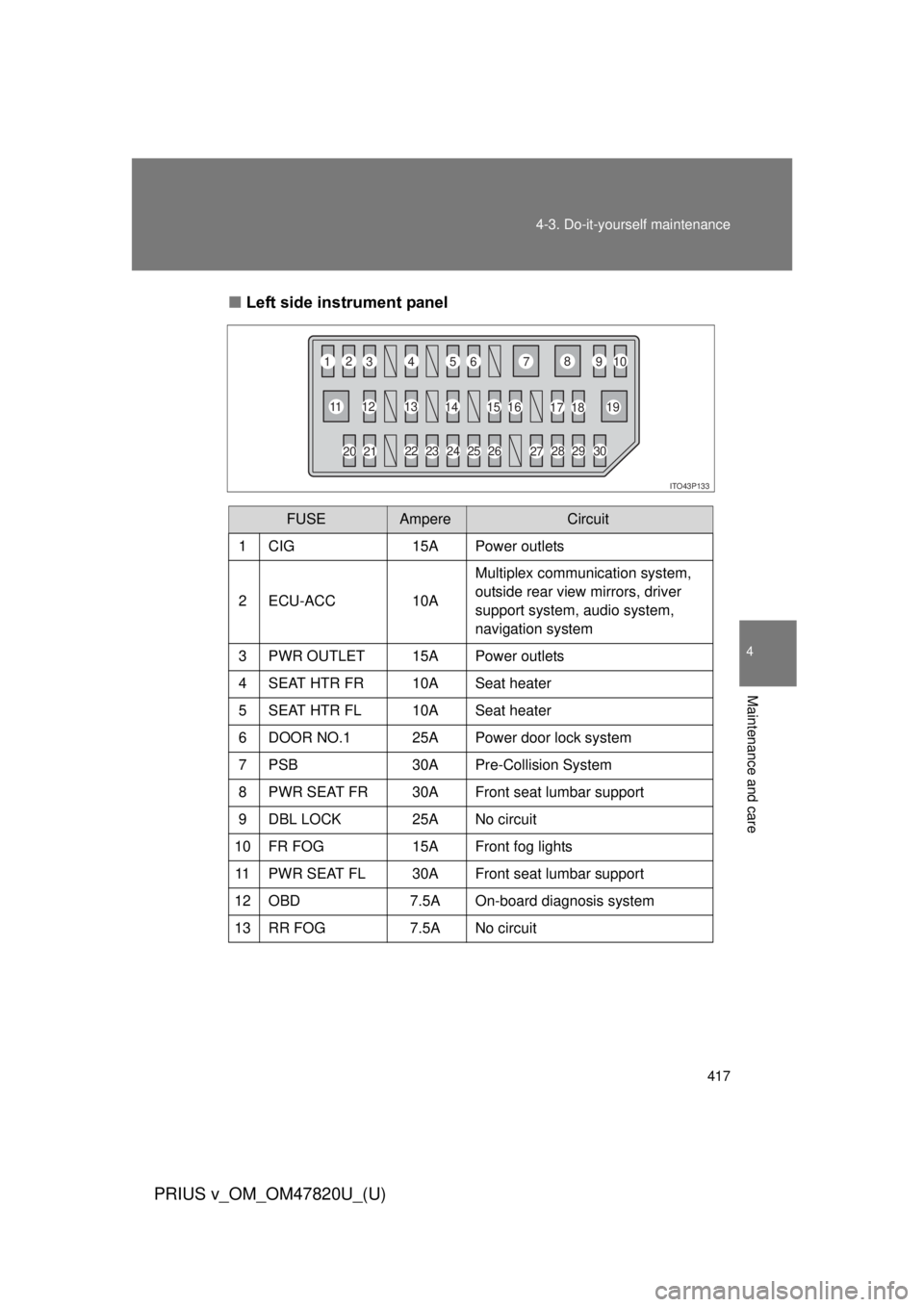 TOYOTA PRIUS V 2013  Owners Manual (in English) 417
4-3. Do-it-yourself maintenance
PRIUS v_OM_OM47820U_(U)
4
Maintenance and care
■
Left side instrument panel
FUSEAmpereCircuit
1 CIG 15A Power outlets
2 ECU-ACC 10AMultiplex communication system,