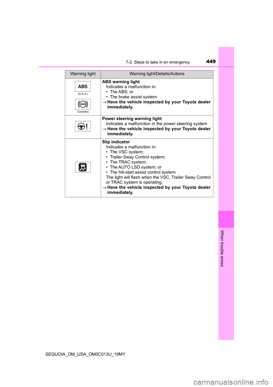 TOYOTA SEQUOIA 2019  Owners Manual (in English) 4497-2. Steps to take in an emergency
7
When trouble arises
SEQUOIA_OM_USA_OM0C013U_19MY
(U.S.A.)
(Canada)
ABS warning light Indicates a malfunction in:
• The ABS; or
• The brake assist system
