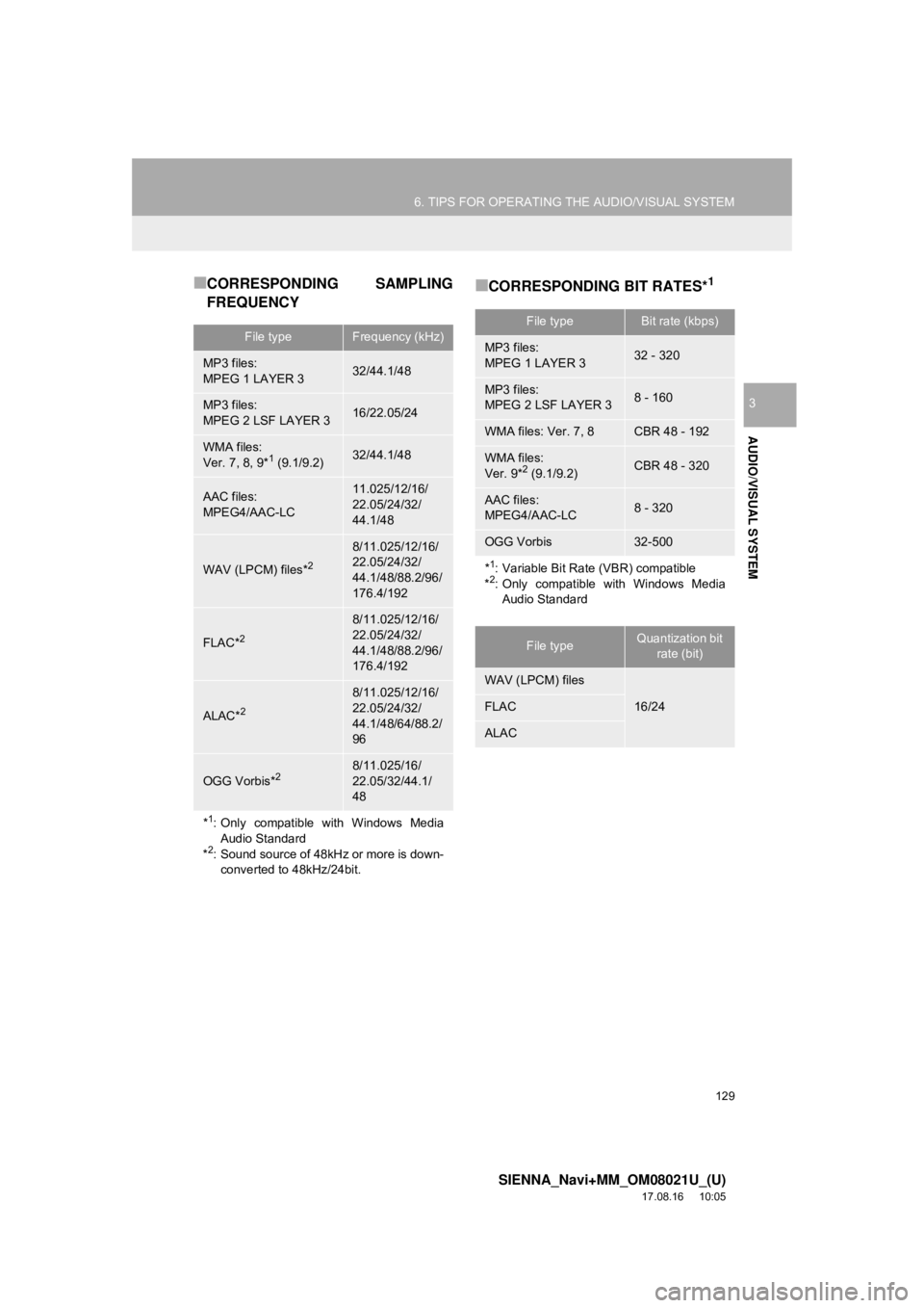 TOYOTA SIENNA 2018  Accessories, Audio & Navigation (in English) 129
6. TIPS FOR OPERATING THE AUDIO/VISUAL SYSTEM
SIENNA_Navi+MM_OM08021U_(U)
17.08.16     10:05
AUDIO/VISUAL SYSTEM
3
■CORRESPONDING SAMPLING
FREQUENCY■CORRESPONDING BIT RATES*1
File typeFrequenc