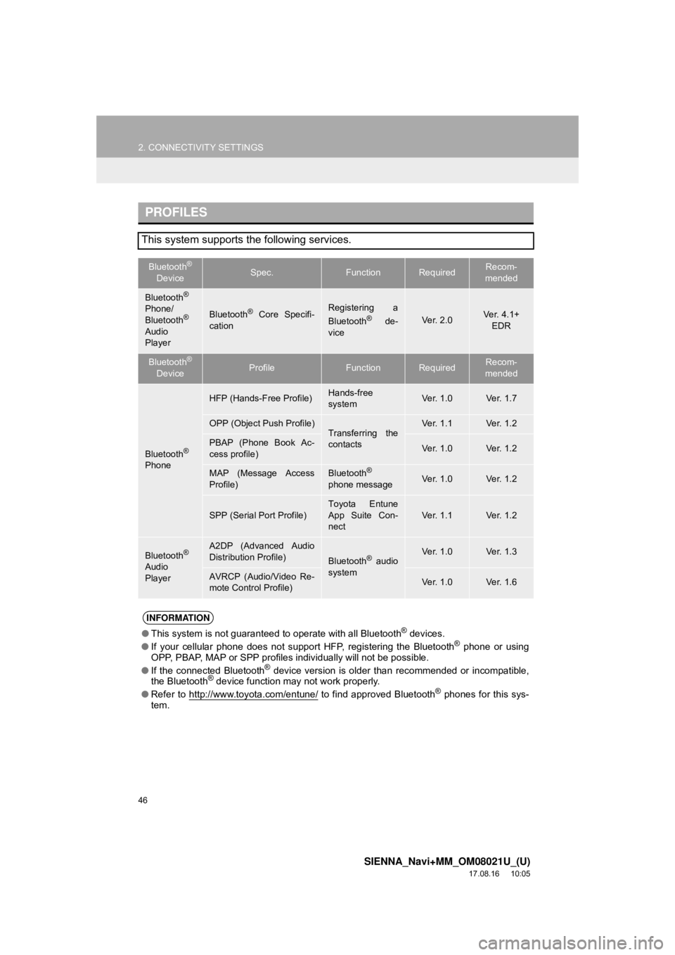 TOYOTA SIENNA 2018  Accessories, Audio & Navigation (in English) 46
2. CONNECTIVITY SETTINGS
SIENNA_Navi+MM_OM08021U_(U)
17.08.16     10:05
PROFILES
This system supports the following services.
Bluetooth® 
DeviceSpec.FunctionRequiredRecom-
mended
Bluetooth®
Phone