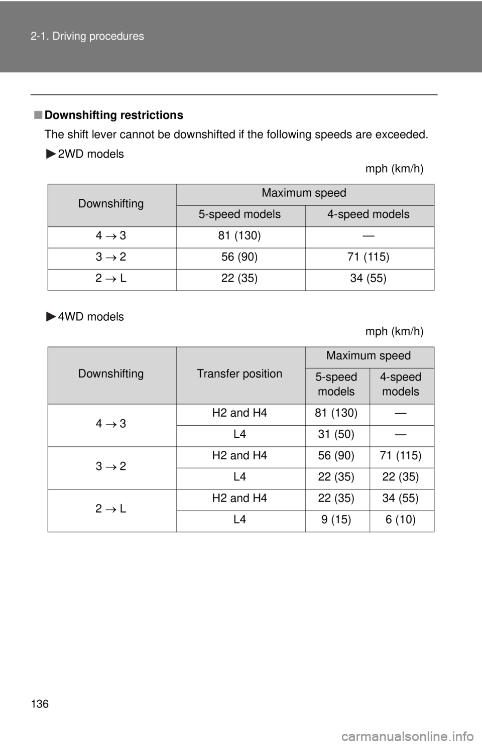 TOYOTA TACOMA 2015  Owners Manual (in English) 136 2-1. Driving procedures
■Downshifting restrictions
The shift lever cannot be downshifted if the following speeds are exceeded.
2WD models mph (km/h)
4WD models mph (km/h)
DownshiftingMaximum spe