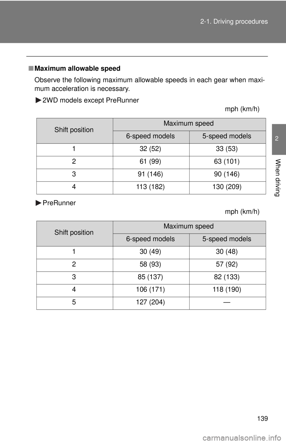 TOYOTA TACOMA 2015  Owners Manual (in English) 139
2-1. Driving procedures
2
When driving
■
Maximum allowable speed
Observe the following maximum allowable speeds in each gear when maxi-
mum acceleration is necessary.
2WD models except PreRunner