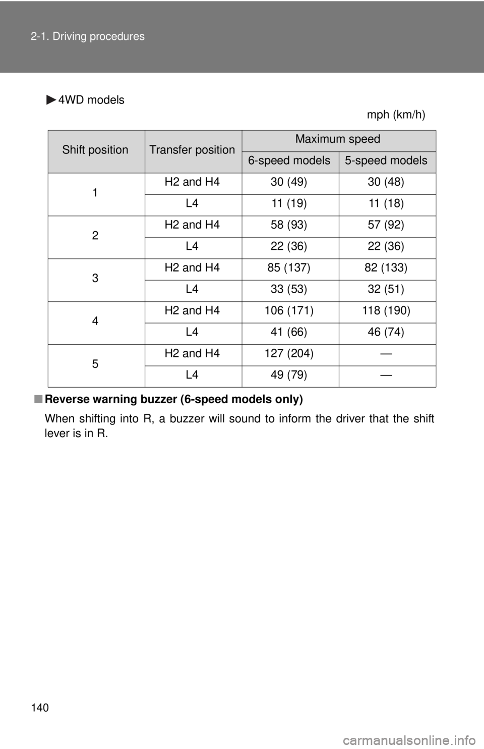 TOYOTA TACOMA 2015  Owners Manual (in English) 140 2-1. Driving procedures
4WD modelsmph (km/h)
■ Reverse warning buzzer (6-speed models only)
When shifting into R, a buzzer will sound to inform the driver that the shift
lever is in R.
Shift pos