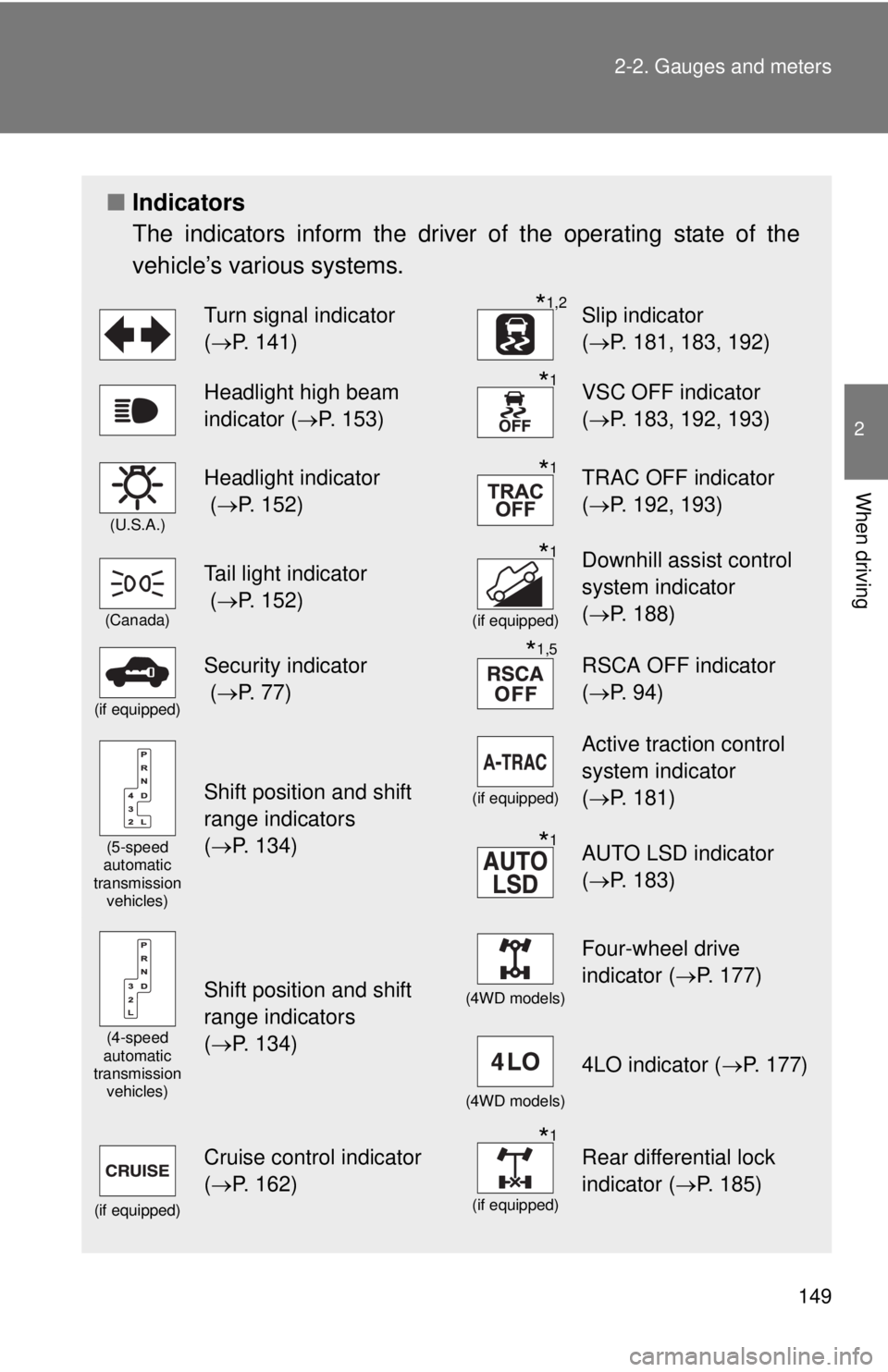 TOYOTA TACOMA 2015 Owners Manual (in English) 149
2-2. Gauges and meters
2
When driving
■
Indicators
The indicators inform the driver of the operating state of the
vehicle’s various systems.
Turn signal indicator
(P. 141)*1,2Slip indicato TOYOTA TACOMA 2015 Owners Manual (in English) 149
2-2. Gauges and meters
2
When driving
■
Indicators
The indicators inform the driver of the operating state of the
vehicle’s various systems.
Turn signal indicator
(P. 141)*1,2Slip indicato