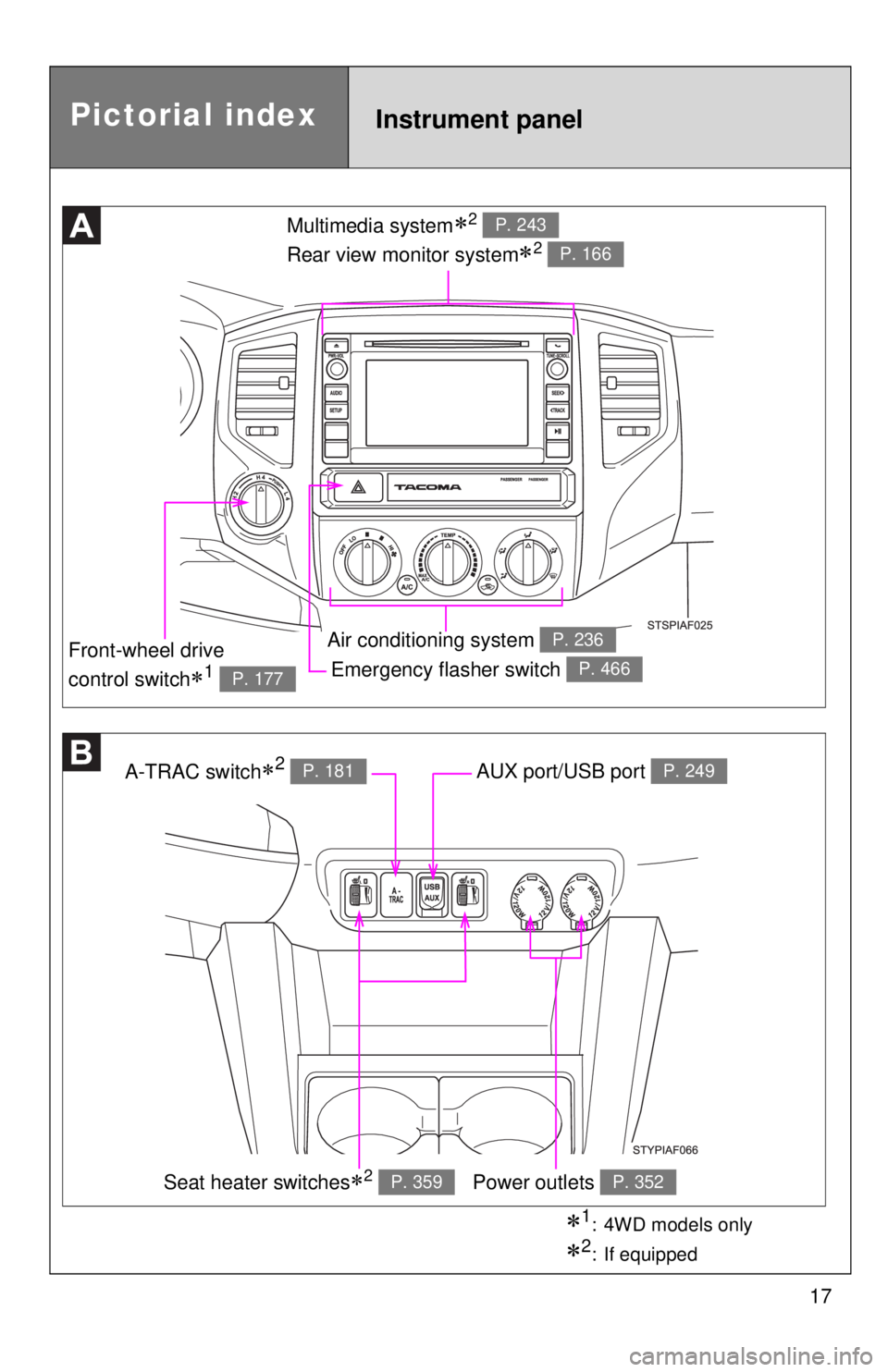 TOYOTA TACOMA 2015  Owners Manual (in English) 17
Emergency flasher switch P. 466
Multimedia system2 
Rear view monitor system
2 
P. 243
P. 166
Air conditioning system P. 236
A-TRAC switch2 P. 181AUX port/USB port P. 249
Power outlets P. 