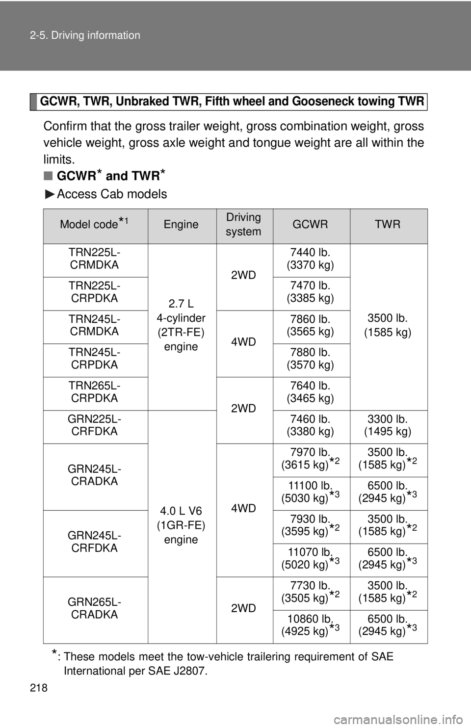 TOYOTA TACOMA 2015 Owners Manual (in English) 218 2-5. Driving information
GCWR, TWR, Unbraked TWR, Fifth wheel and Gooseneck towing TWR
Confirm that the gross trailer weight, gross combination weight, gross
vehicle weight, gross axle weight and TOYOTA TACOMA 2015 Owners Manual (in English) 218 2-5. Driving information
GCWR, TWR, Unbraked TWR, Fifth wheel and Gooseneck towing TWR
Confirm that the gross trailer weight, gross combination weight, gross
vehicle weight, gross axle weight and
