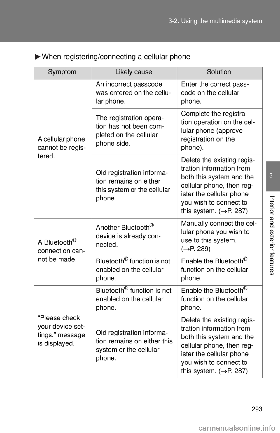 TOYOTA TACOMA 2015 Owners Manual (in English) 293
3-2. Using the multimedia system
3
Interior and exterior features
When registering/connecting a cellular phone
SymptomLikely causeSolution
A cellular phone
cannot be regis-
tered.
An incorrect pa TOYOTA TACOMA 2015 Owners Manual (in English) 293
3-2. Using the multimedia system
3
Interior and exterior features
When registering/connecting a cellular phone
SymptomLikely causeSolution
A cellular phone
cannot be regis-
tered.
An incorrect pa