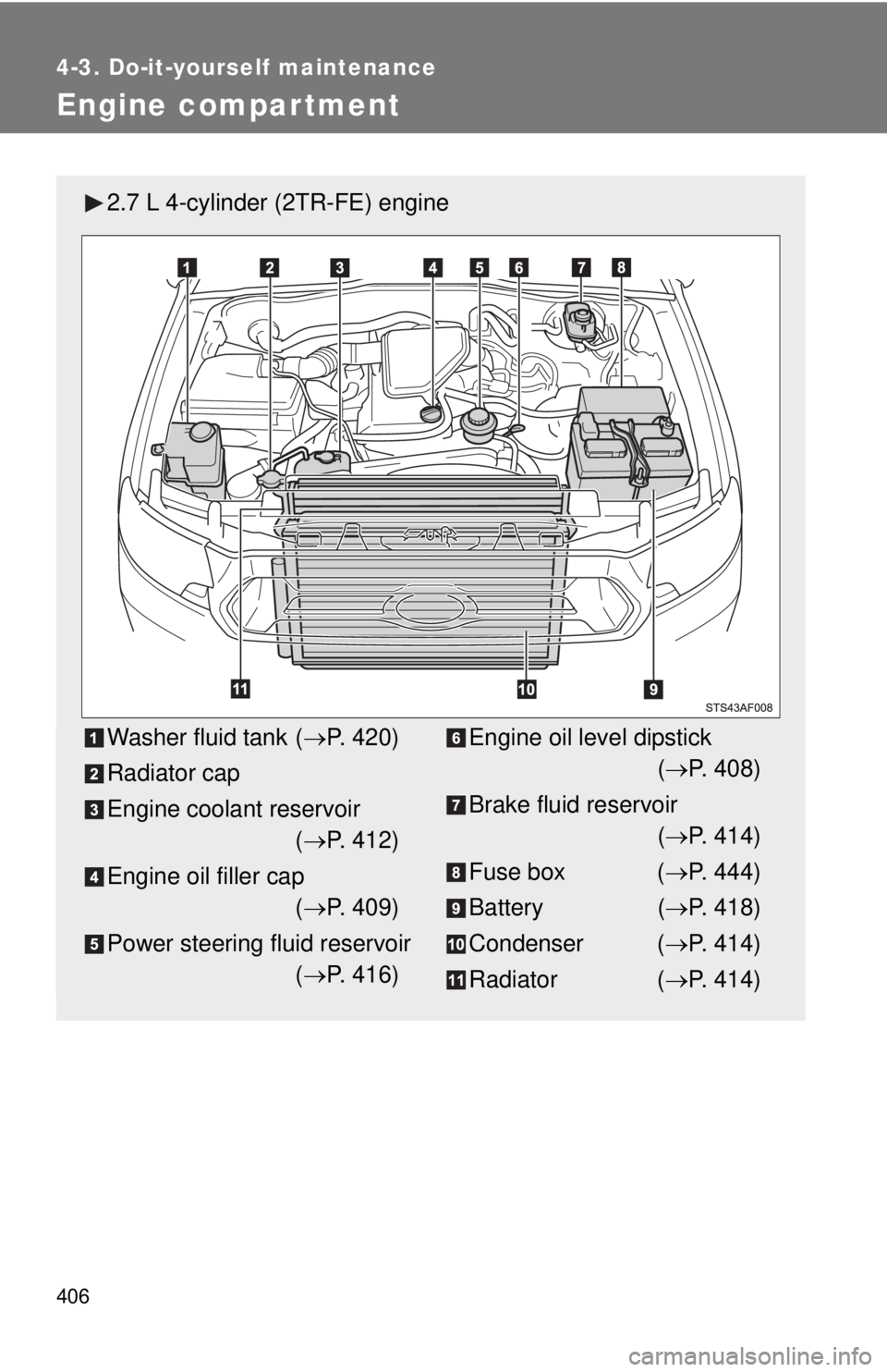 TOYOTA TACOMA 2015  Owners Manual (in English) 406
4-3. Do-it-yourself maintenance
Engine compar tment
2.7 L 4-cylinder (2TR-FE) engine
Washer fluid tank (P. 420)
Radiator cap
Engine coolant reservoir ( P. 412)
Engine oil filler cap ( P. 