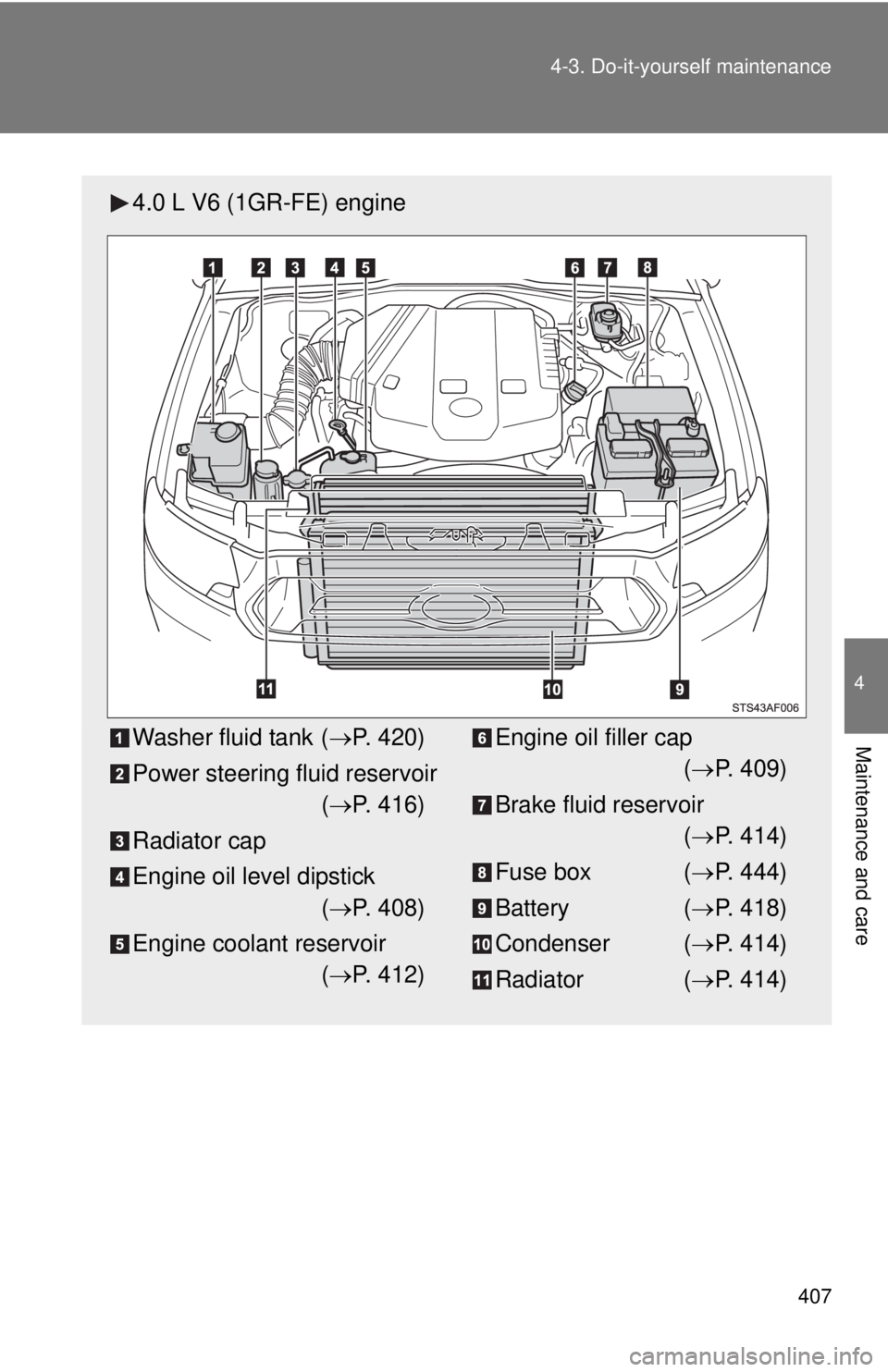 TOYOTA TACOMA 2015  Owners Manual (in English) 407
4-3. Do-it-yourself maintenance
4
Maintenance and care
4.0 L V6 (1GR-FE) engine
Washer fluid tank (
P. 420)
Power steering fluid reservoir ( P. 416)
Radiator cap
Engine oil level dipstick (