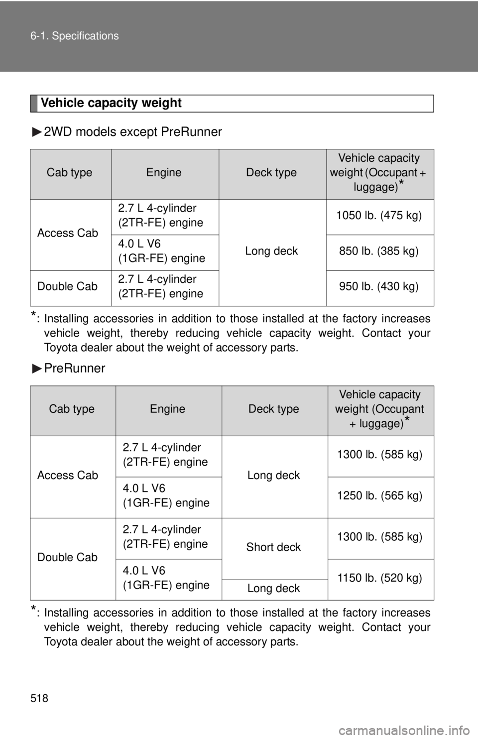 TOYOTA TACOMA 2015 Owners Manual (in English) 518 6-1. Specifications
Vehicle capacity weight2WD models except PreRunner
*: Installing accessories in addition to those installed at the factory increases vehicle weight, thereby reducing vehicle ca TOYOTA TACOMA 2015 Owners Manual (in English) 518 6-1. Specifications
Vehicle capacity weight2WD models except PreRunner
*: Installing accessories in addition to those installed at the factory increases vehicle weight, thereby reducing vehicle ca