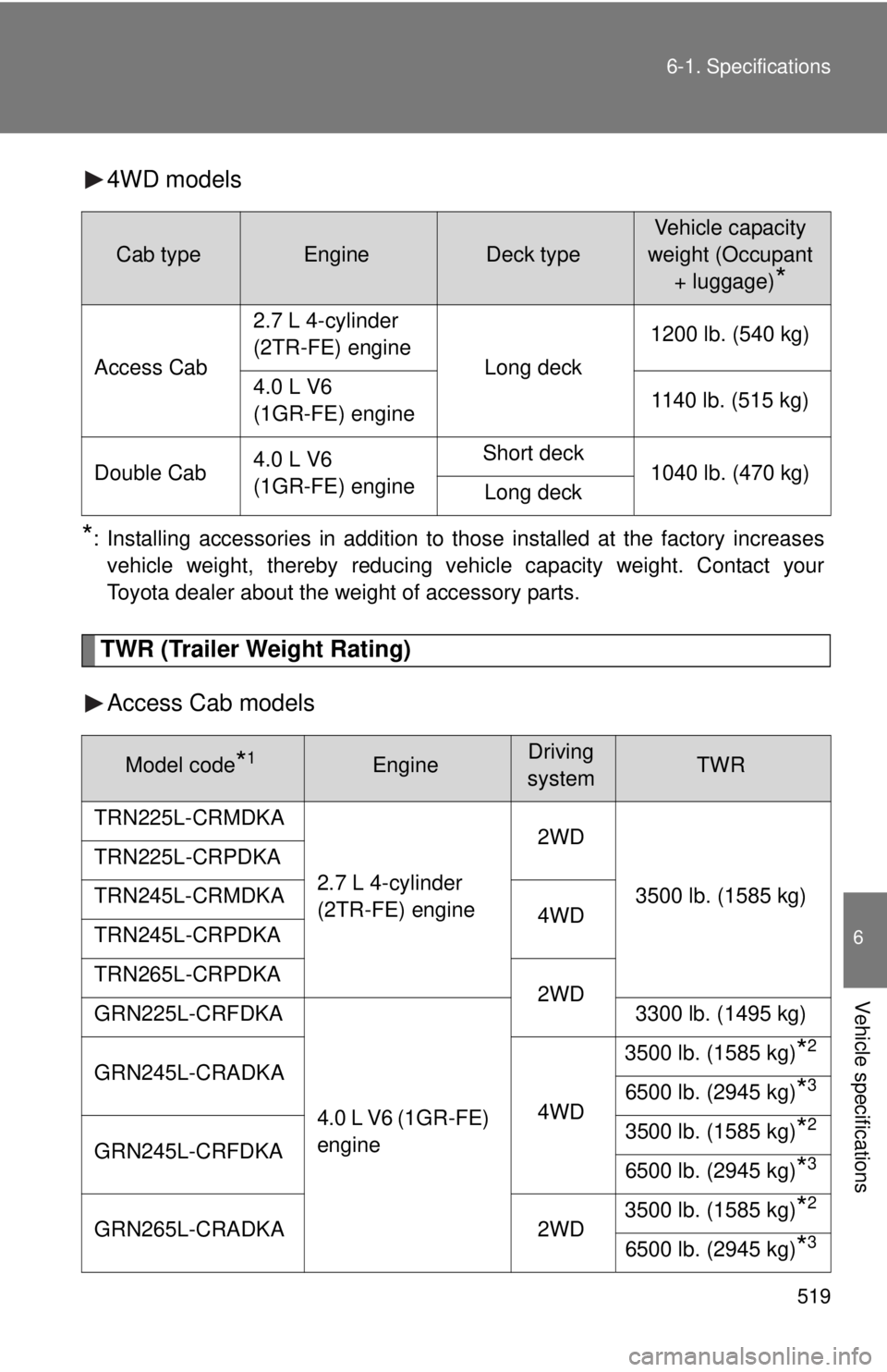 TOYOTA TACOMA 2015  Owners Manual (in English) 519
6-1. Specifications
6
Vehicle specifications
4WD models
*: Installing accessories in addition to those installed at the factory increases
vehicle weight, thereby reducing vehicle capacity weight. 