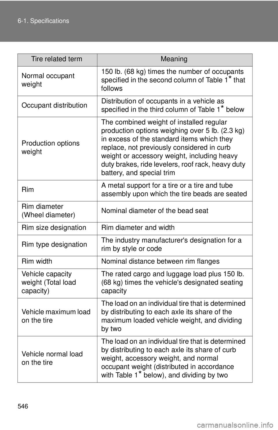 TOYOTA TACOMA 2015 Owners Manual (in English) 546 6-1. Specifications
Normal occupant
weight150 lb. (68 kg) times the number of occupants
specified in the second column of Table 1
* that
follows
Occupant distributionDistribution of occupants i TOYOTA TACOMA 2015 Owners Manual (in English) 546 6-1. Specifications
Normal occupant
weight150 lb. (68 kg) times the number of occupants
specified in the second column of Table 1
* that
follows
Occupant distributionDistribution of occupants i