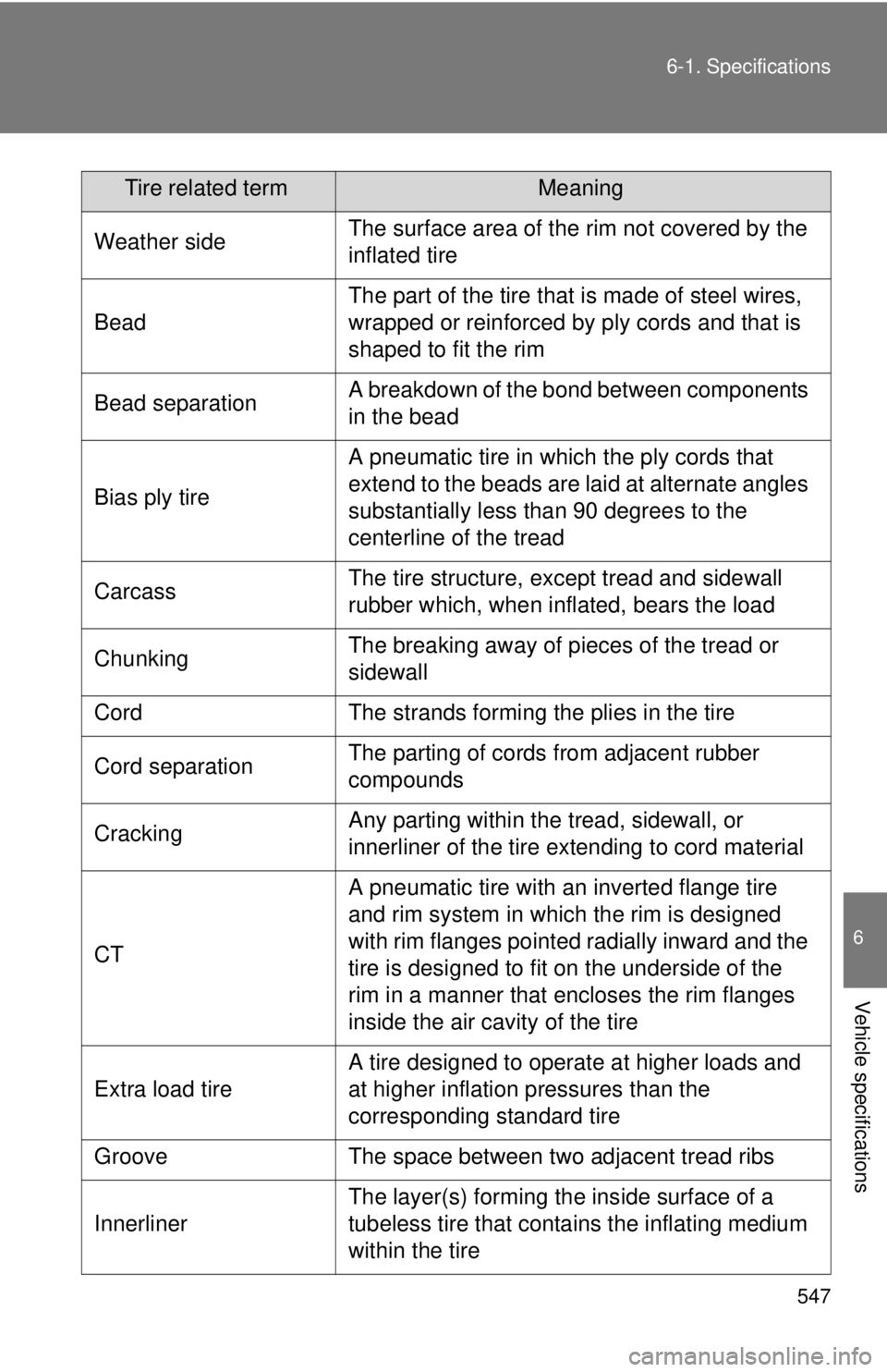 TOYOTA TACOMA 2015 Owners Manual (in English) 547
6-1. Specifications
6
Vehicle specifications
Weather sideThe surface area of the rim not covered by the
inflated tire
Bead
The part of the tire that is made of steel wires,
wrapped or reinforced TOYOTA TACOMA 2015 Owners Manual (in English) 547
6-1. Specifications
6
Vehicle specifications
Weather sideThe surface area of the rim not covered by the
inflated tire
Bead
The part of the tire that is made of steel wires,
wrapped or reinforced