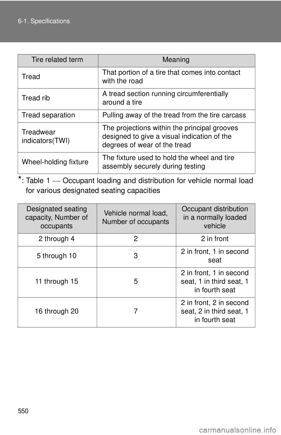 TOYOTA TACOMA 2015  Owners Manual (in English) 550 6-1. Specifications
*:Table 1  Occupant loading and distribution for vehicle normal load
for various designated seating capacities
TreadThat portion of a tire that comes into contact 
with the 