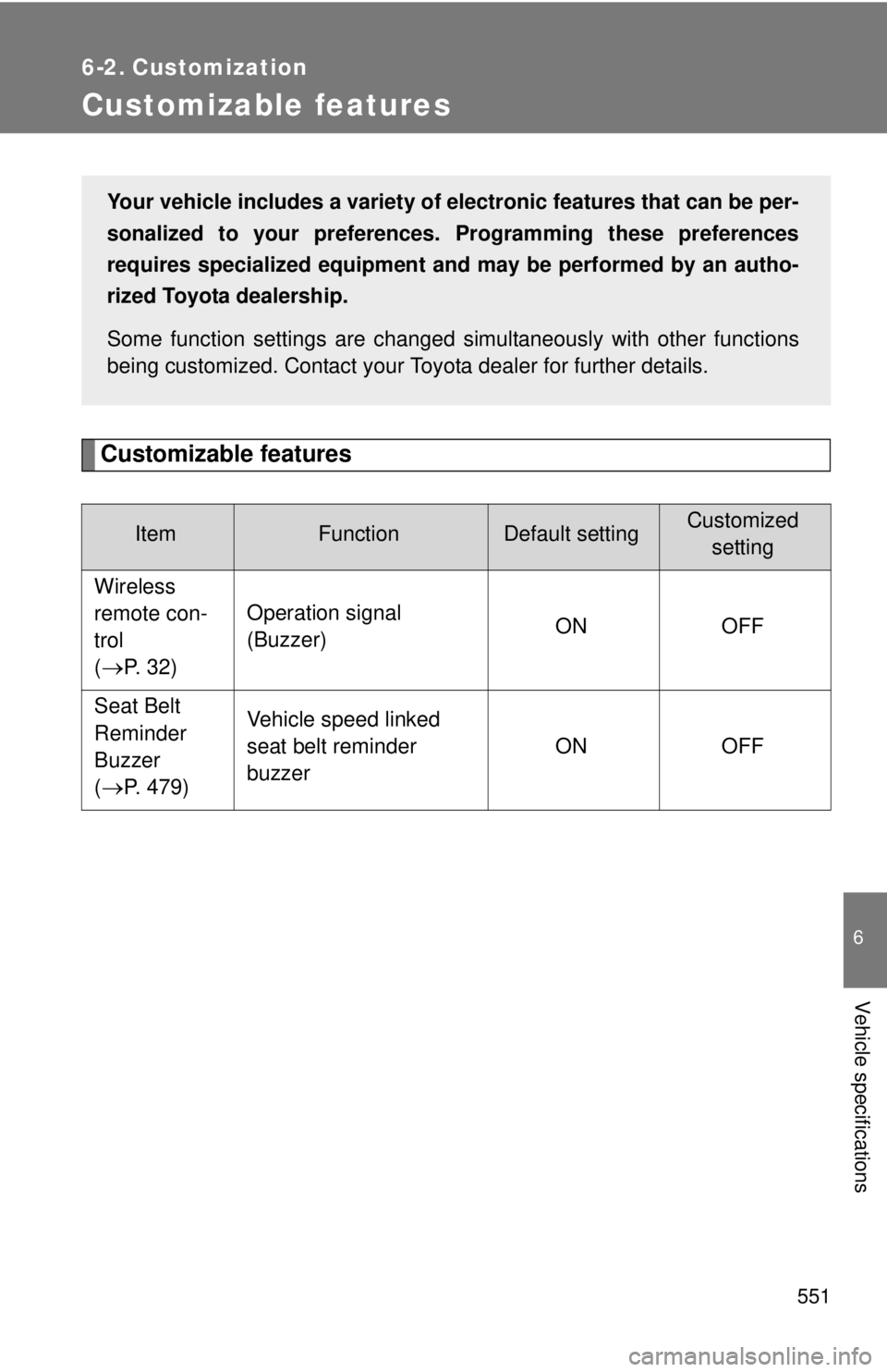 TOYOTA TACOMA 2015  Owners Manual (in English) 551
6
Vehicle specifications
6-2. Customization
Customizable features
Customizable features
ItemFunctionDefault settingCustomizedsetting
Wireless 
remote con-
trol 
(
P.  3 2 ) Operation signal
(Bu
