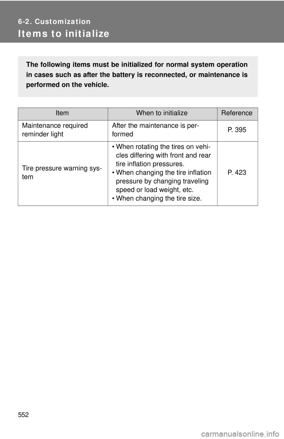 TOYOTA TACOMA 2015  Owners Manual (in English) 552
6-2. Customization
Items to initialize
ItemWhen to initializeReference
Maintenance required 
reminder lightAfter the maintenance is per-
formedP. 395
Tire pressure warning sys-
tem
• When rotati