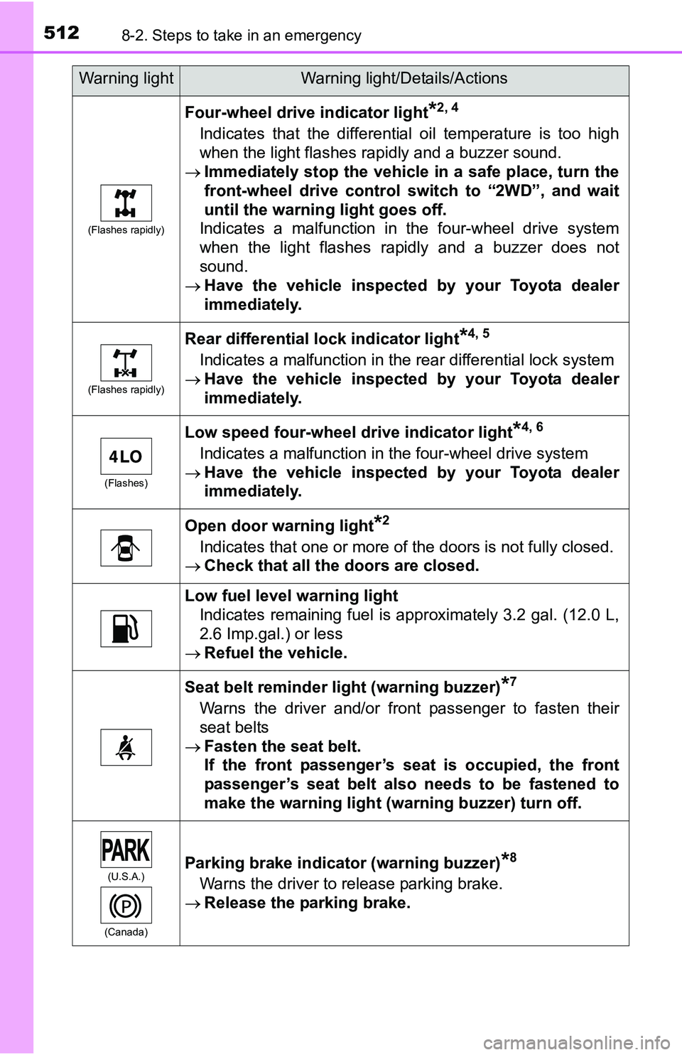 TOYOTA TACOMA 2016  Owners Manual (in English) 5128-2. Steps to take in an emergency
(Flashes rapidly)
Four-wheel drive indicator light*2, 4
Indicates that the differential oil temperature is too high
when the light flashes rapidly and a buzzer so