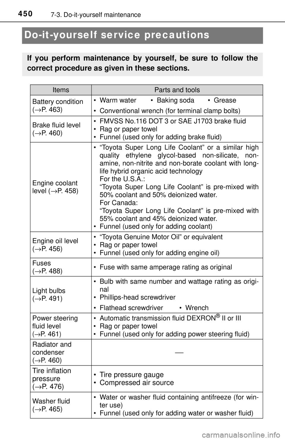 TOYOTA TACOMA 2017 Owners Manual (in English) 4507-3. Do-it-yourself maintenance
Do-it-yourself service precautions
If you perform maintenance by yourself, be sure to follow the
correct procedure as given in these sections.
ItemsParts and tools
B TOYOTA TACOMA 2017 Owners Manual (in English) 4507-3. Do-it-yourself maintenance
Do-it-yourself service precautions
If you perform maintenance by yourself, be sure to follow the
correct procedure as given in these sections.
ItemsParts and tools
B