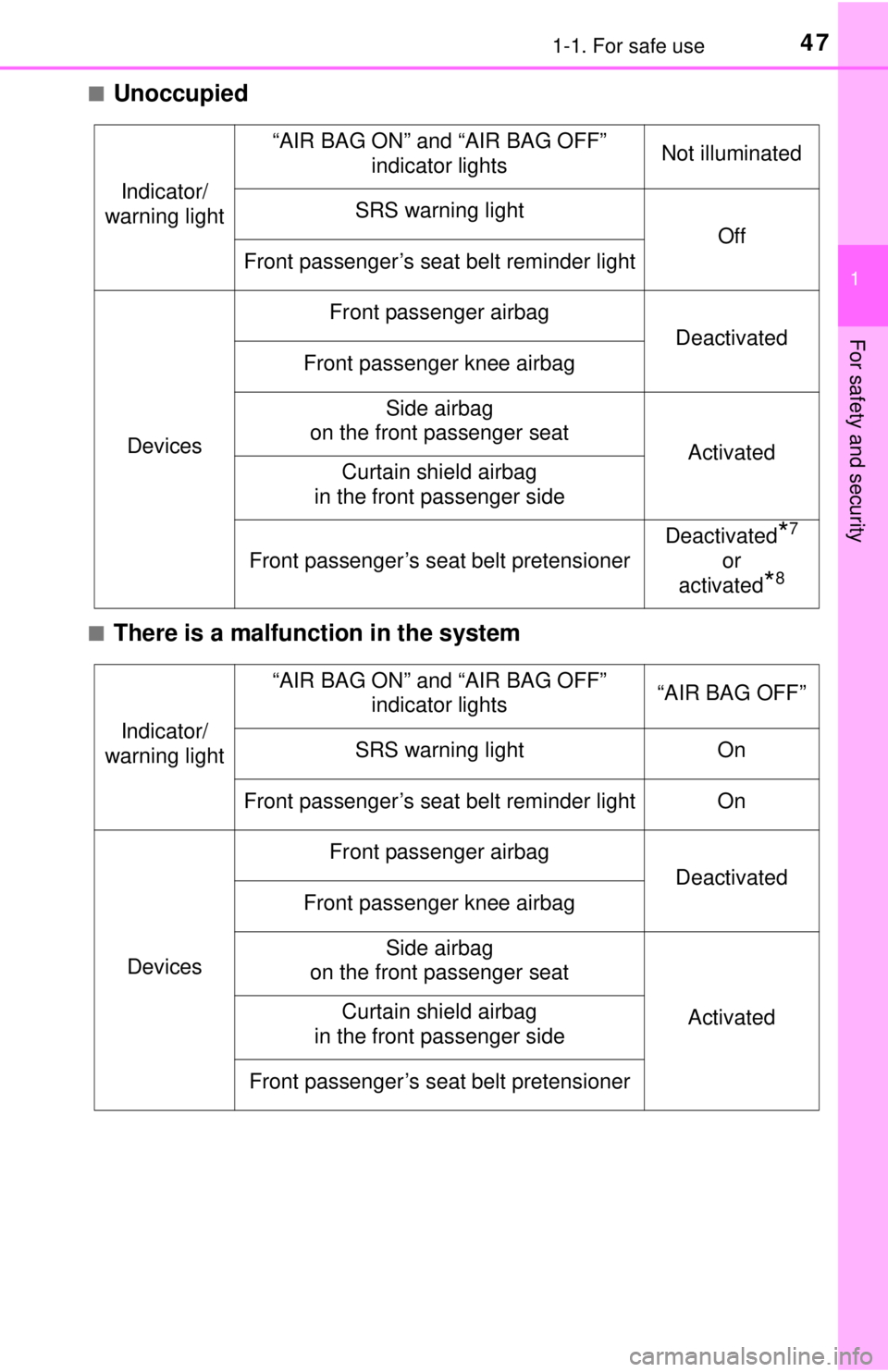 TOYOTA TACOMA 2017  Owners Manual (in English) 471-1. For safe use
1
For safety and security
■Unoccupied
■There is a malfunction in the system
Indicator/
warning light
“AIR BAG ON” and “AIR BAG OFF” 
indicator lightsNot illuminated
SRS