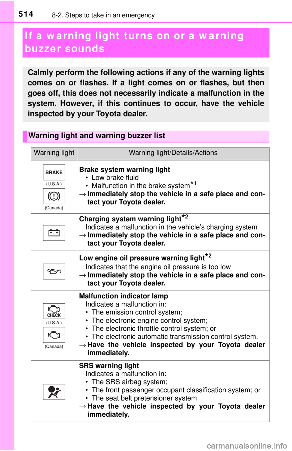 TOYOTA TACOMA 2017  Owners Manual (in English) 5148-2. Steps to take in an emergency
If a warning light turns on or a warning 
buzzer sounds
Calmly perform the following actions if any of the warning lights
comes on or flashes. If a light comes on