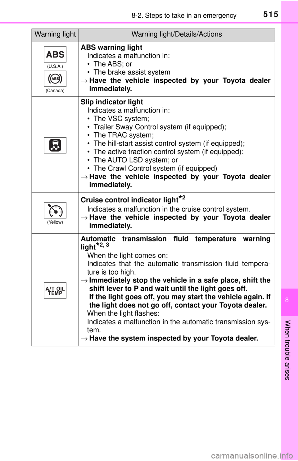 TOYOTA TACOMA 2017  Owners Manual (in English) 5158-2. Steps to take in an emergency
8
When trouble arises
(U.S.A.)
(Canada)
ABS warning light Indicates a malfunction in:
• The ABS;  or
• The brake assist system
→ Have the vehicle inspected 