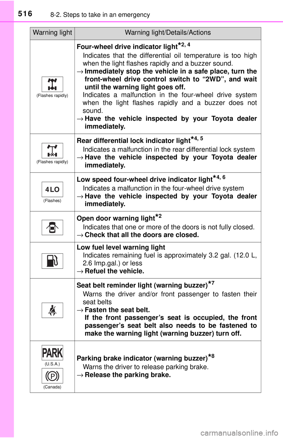 TOYOTA TACOMA 2017  Owners Manual (in English) 5168-2. Steps to take in an emergency
(Flashes rapidly)
Four-wheel drive indicator light*2, 4
Indicates that the differential oil temperature is too high
when the light flashes rapidly and a buzzer so