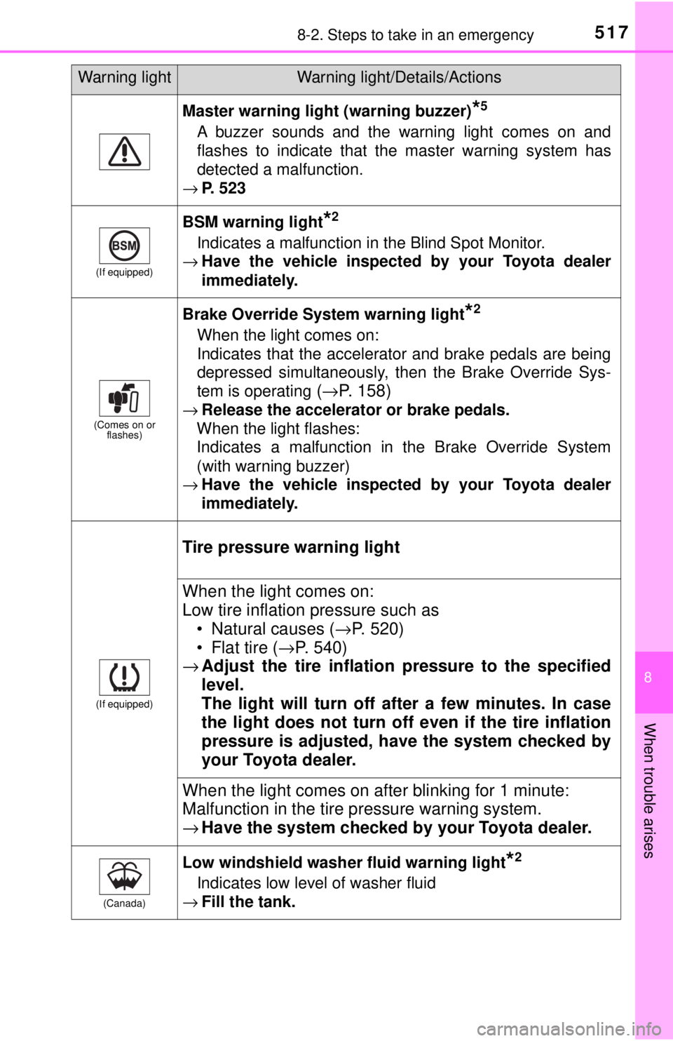 TOYOTA TACOMA 2017  Owners Manual (in English) 5178-2. Steps to take in an emergency
8
When trouble arises
Master warning light (warning buzzer)*5
A buzzer sounds and the warning light comes on and
flashes to indicate that the master warning syste