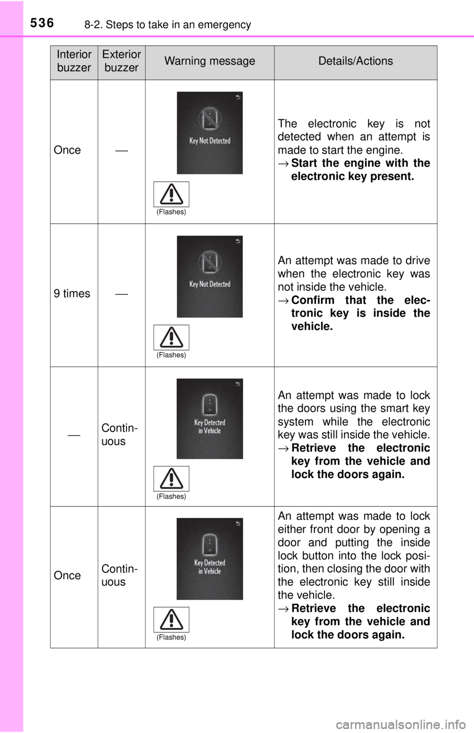 TOYOTA TACOMA 2017  Owners Manual (in English) 5368-2. Steps to take in an emergency
Once⎯
The electronic key is not
detected when an attempt is
made to start the engine.
→Start the engine with the
electronic key present.
9 times⎯
An attempt