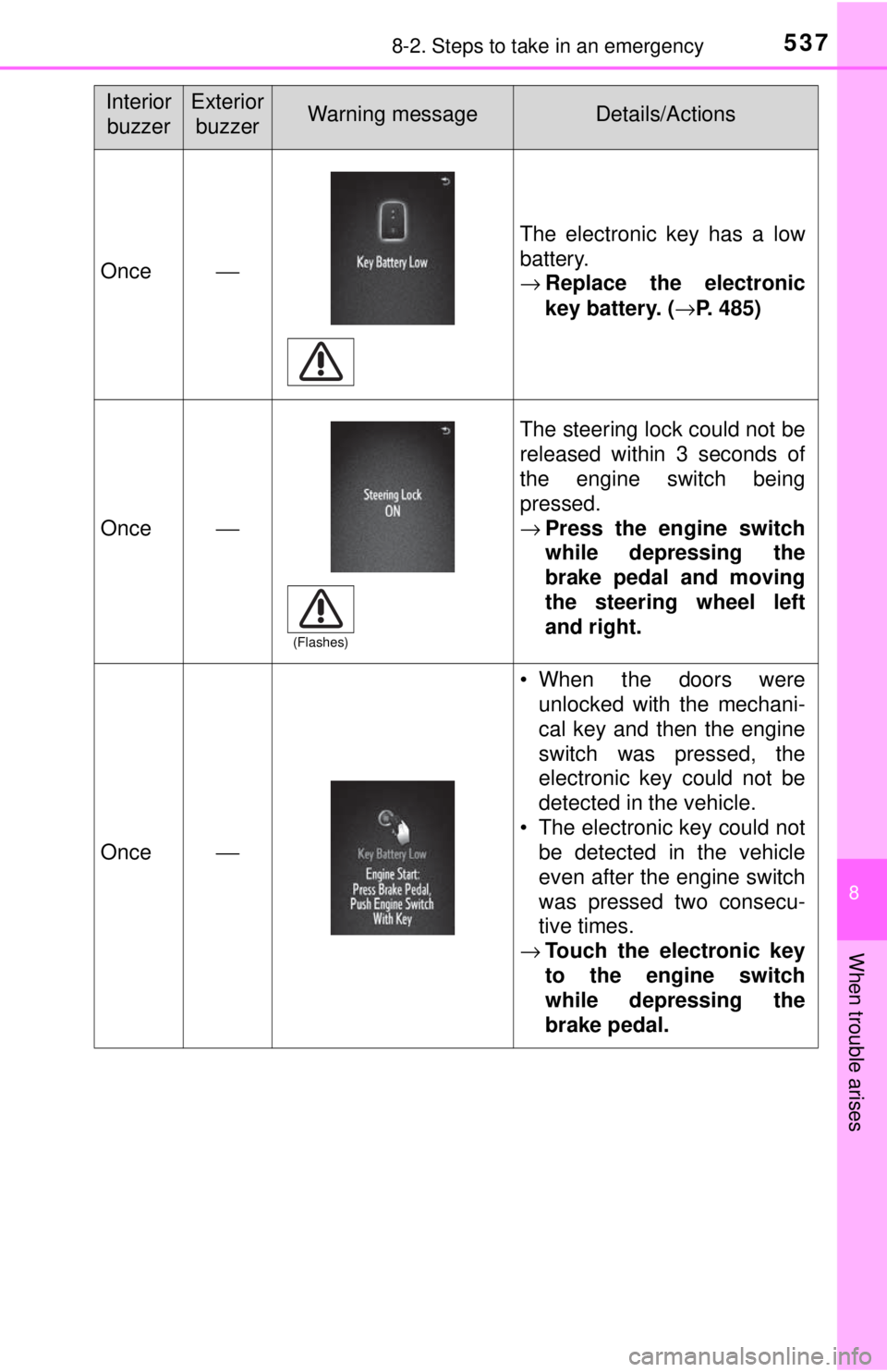 TOYOTA TACOMA 2017  Owners Manual (in English) 5378-2. Steps to take in an emergency
8
When trouble arises
Once⎯
The electronic key has a low
battery.
→Replace the electronic
key battery. ( →P. 485)
Once⎯
The steering lock could not be
rel