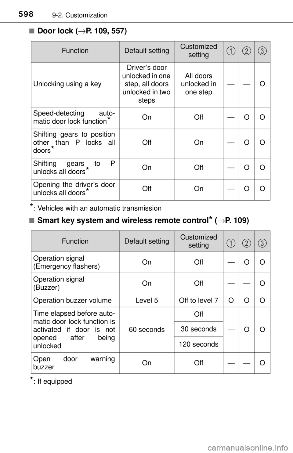TOYOTA TACOMA 2017  Owners Manual (in English) 5989-2. Customization
■Door lock (→P. 109, 557)
*: Vehicles with an automatic transmission
■
Smart key system and wireless remote control* ( → P. 109)
*: If equipped
FunctionDefault settingCus