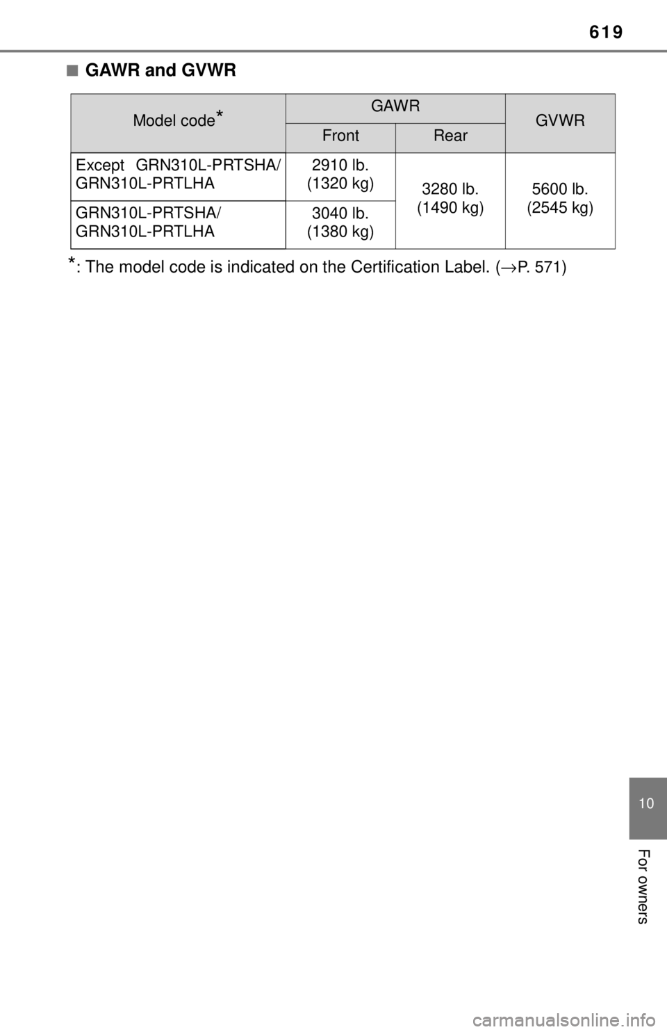 TOYOTA TACOMA 2017  Owners Manual (in English) 619
10
For owners
■GAWR and GVWR
*:The model code is indicated on the Certification Label. (→P.  5 7 1)
Model code*GAWRGVWRFrontRear
Except GRN310L-PRTSHA/
GRN310L-PRTLHA
2910 lb. 
(1320 kg)
3280 
