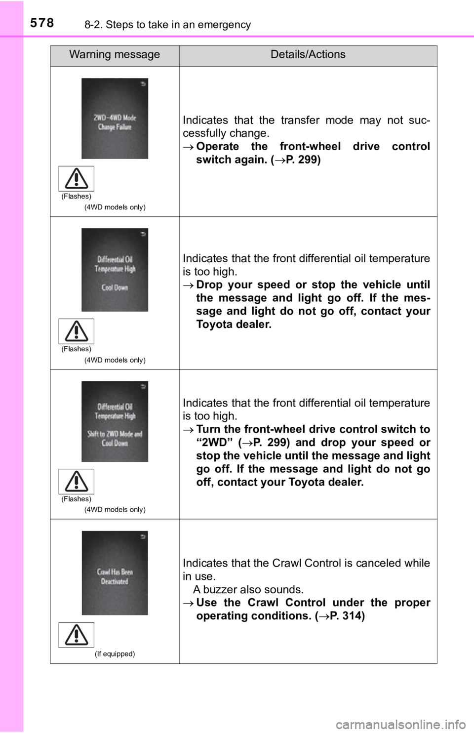 TOYOTA TACOMA 2018  Owners Manual (in English) 5788-2. Steps to take in an emergency
(4WD models only)
Indicates  that  the  transfer  mode  may  not  suc-
cessfully change.
Operate  the  front-wheel  drive  control
switch again. ( P. 299)
(