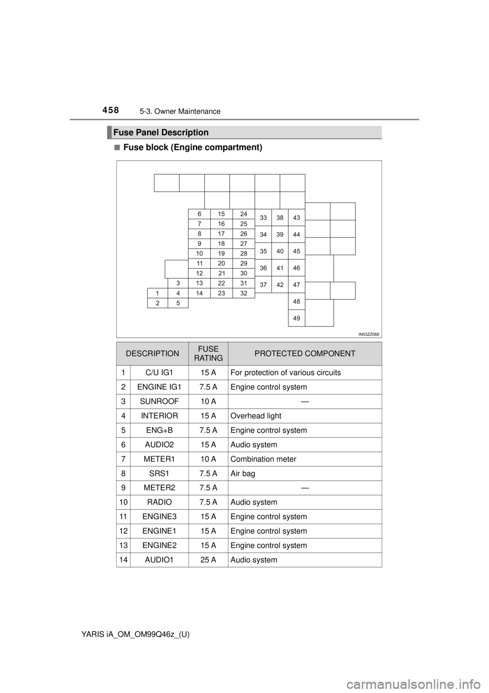 TOYOTA YARIS iA 2018  Owners Manual (in English) 4585-3. Owner Maintenance
YARIS iA_OM_OM99Q46z_(U)■
Fuse block (Engine compartment)
Fuse Panel Description
DESCRIPTIONFUSE 
RATINGPROTECTED COMPONENT
1C/U IG115 AFor protection of various circuits
2