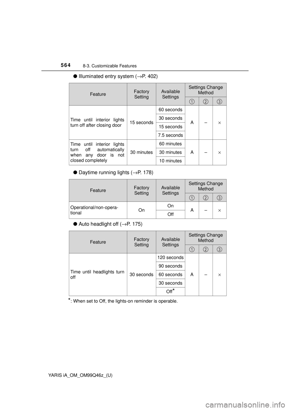 TOYOTA YARIS iA 2018  Owners Manual (in English) 5648-3. Customizable Features
YARIS iA_OM_OM99Q46z_(U)
●Illuminated entry system ( →P. 402)
● Daytime running lights ( →P. 178)
● Auto headlight off ( →P. 175)
*: When set to Off, the ligh