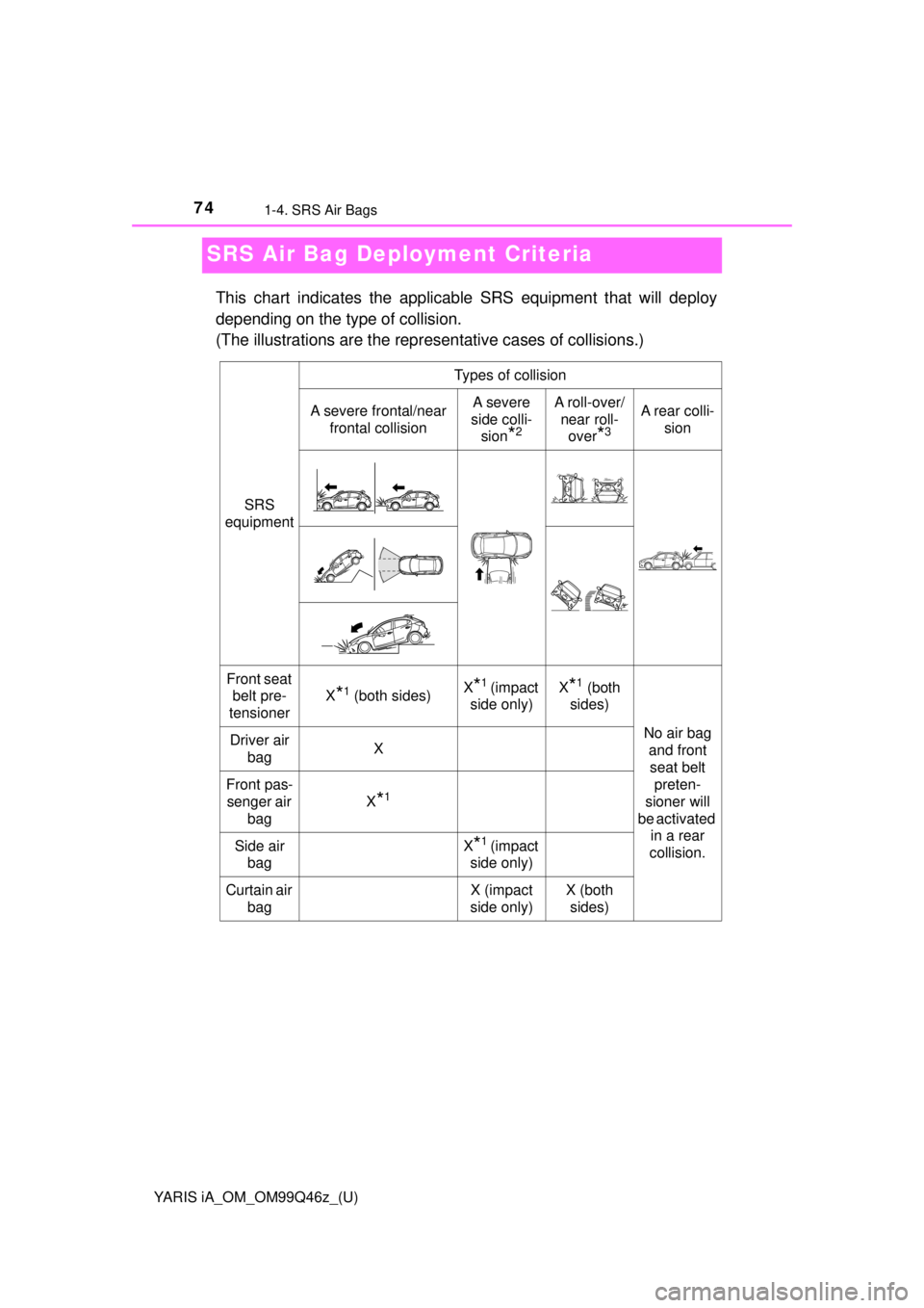 TOYOTA YARIS iA 2018  Owners Manual (in English) 74
YARIS iA_OM_OM99Q46z_(U)
1-4. SRS Air Bags
SRS Air Bag Deployment Criteria
This chart indicates the applicable SRS equipment that will deploy
depending on the type of collision.
(The illustrations 