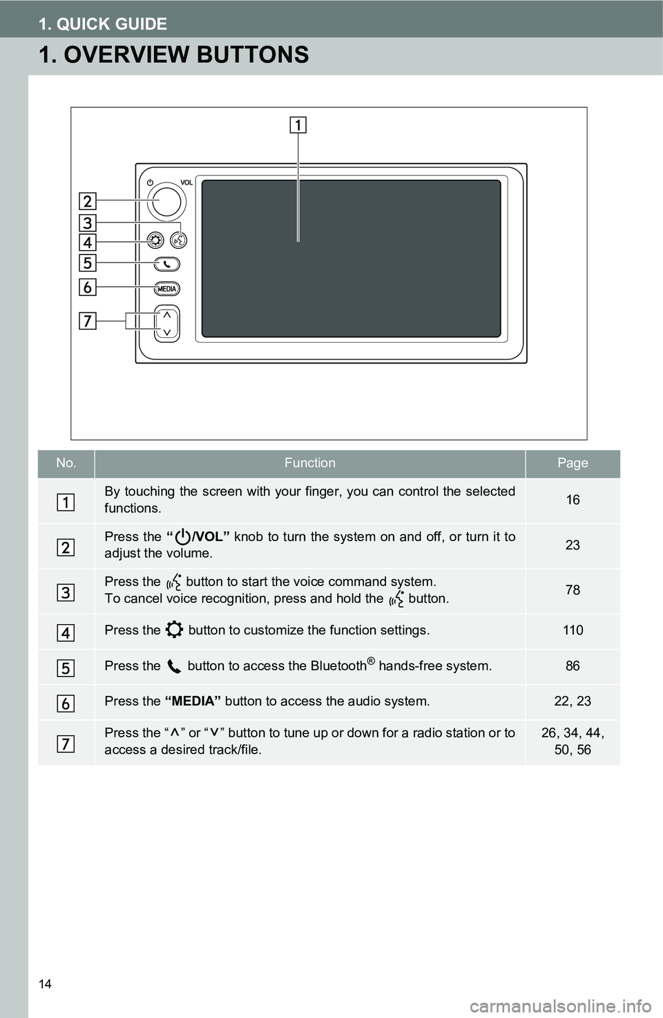 TOYOTA FR-S 2016  Accessories, Audio & Navigation (in English) 14
1. QUICK GUIDE
1. OVERVIEW BUTTONS
No.FunctionPage
By touching the screen with your finger, you can control the selected
functions.16
Press the “/VOL” knob to turn the system on and off, or tur