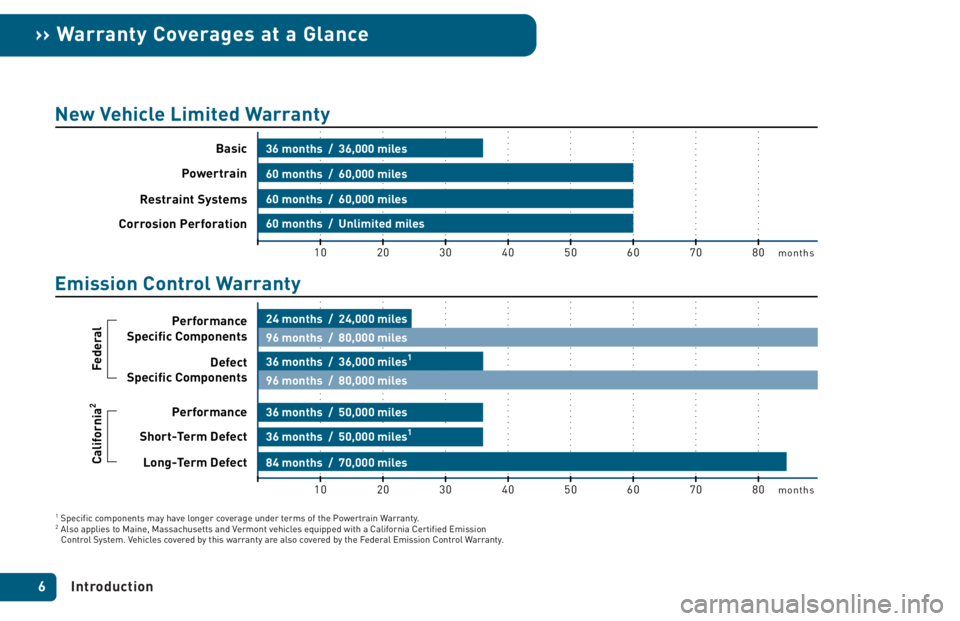 TOYOTA xB 2005  Warranties & Maintenance Guides (in English) Introduction 6
›› Warranty Coverages at a Glance
10months
months20 30 40 50 60 70 80
10 20 30 40 50 60 70 80
36 months  /  36,000 miles
60 months  /  60,000 miles
60 months  /  60,000 miles
60 mon