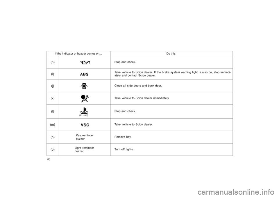 TOYOTA xB 2006  Owners Manual (in English) 78
If the indicator or buzzer comes on...Do this.
(h)Stop and check.
(i)Take vehicle to Scion dealer. If the brake system warning light is also on,  stop immedi-
ately and contact Scion dealer.
(j)Clo