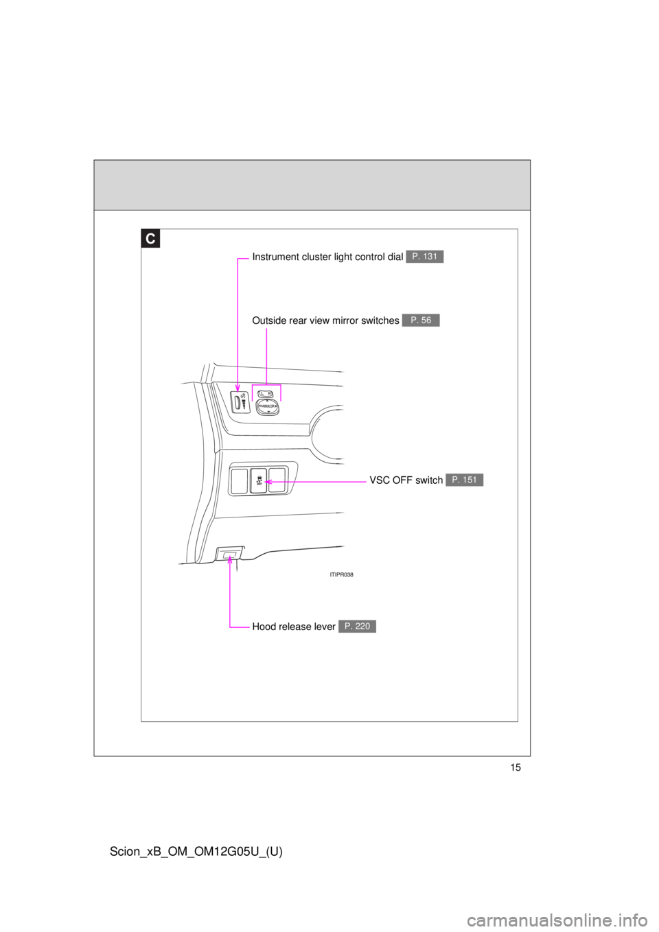 TOYOTA xB 2013  Owners Manual (in English) 15
Scion_xB_OM_OM12G05U_(U)
C
Instrument cluster light control dial P. 131
Outside rear view mirror switches P. 56
VSC OFF switch P. 151
Hood release lever P. 220 