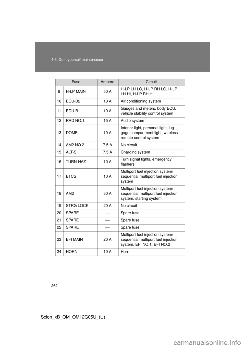 TOYOTA xB 2013  Owners Manual (in English) 262 4-3. Do-it-yourself maintenance
Scion_xB_OM_OM12G05U_(U)
9 H-LP MAIN 50 AH-LP LH LO, H-LP RH LO, H-LP 
LH HI, H-LP RH HI
10 ECU-B2 10 A Air conditioning system
11 ECU-B 10 A Gauges and meters, bod