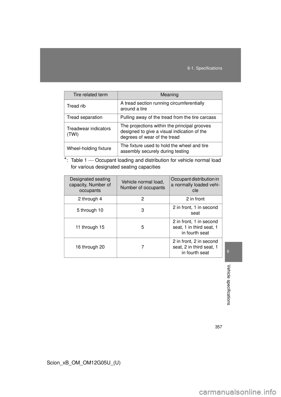 TOYOTA xB 2013  Owners Manual (in English) 357
6-1. Specifications
6
Vehicle specifications
Scion_xB_OM_OM12G05U_(U)
*: Table 1 
 Occupant loading and distri bution for vehicle normal load
for various designated  seating capacities
Tire rel