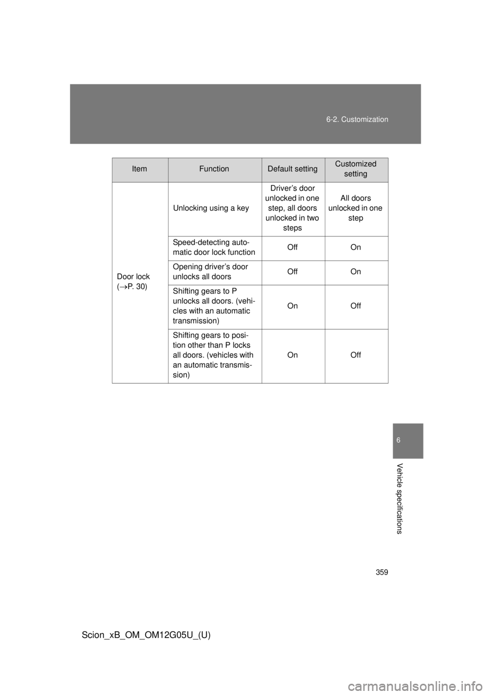 TOYOTA xB 2013  Owners Manual (in English) 359
6-2. Customization
6
Vehicle specifications
Scion_xB_OM_OM12G05U_(U)
Door lock 
(
P.  3 0 )
Unlocking using a key
Driver’s door 
unlocked in one  step, all doors 
unlocked in two  steps All d